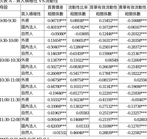 表 7：交易者下單積極性與流動性之相關係數(事件日後二日)  次表 A：買入積極性 VS.流動性  時段  買賣價差  流動性比率 買單有效流動性 賣單有效流動性 買入積極性  相關係數  相關係數  相關係數  相關係數  外資  0.06719*** 0.08938*** 0.15452*** -0.10088*** 國內法人  -0.40193*** -0.04782** 0.16729*** -0.06167***9:00-9:30  自然人  -0.05080* -0.03695 0.12446*