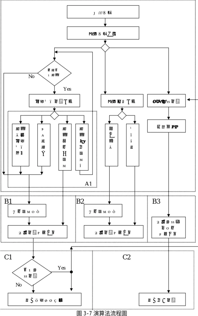圖 3-7 演算法流程圖 A1 B3 B1 B2  呈現更新後 的結果 給使用者 儲存管理輔助資訊 C2 C1 是否更新知識 儲存個人知識 處理情境知識方式 搜尋關鍵字觀看 詳細 處理 情境 作法 觀看 特 定 子 流 程 觀看整個流程圖判斷是否觀看 Yes No 選擇系統功能 登錄系統 選擇訓練方式 情境模擬自由查詢創造更新知識建立表單 呈現知識給使用者 決定流程結構 決定流程結構 呈現知識給使用者 No Yes 