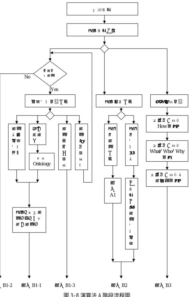 圖 3-8 演算法 A 階段流程圖  呈現個人新增  What、Who、Why 表單 呈現個人新增 How 表單 呈現個人新增經驗規則表單 選擇觀看方式呼 叫 A1 由系統引導觀看情境處理選擇情境編號登錄系統 選擇系統功能 選擇訓練方式 處理情境知識方式 判斷是否觀看 Yes No 觀看 特定 子 流 程 觀看整個流程圖搜尋 Ontology 觀看 詳細 處理 情境 作法 輸入關鍵字 創造更新知識 呼叫 B1-1 呼叫 B2 呼叫 B3 呼叫 B1-2 呼叫 B1-3 選擇「循序觀看」或「中間切入觀看」 