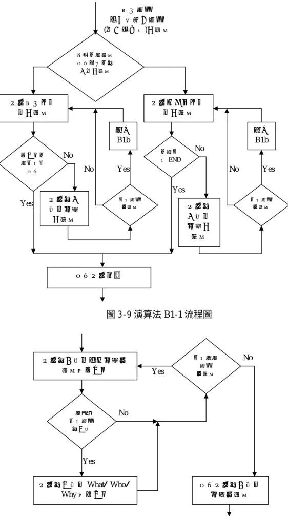 圖 3-9 演算法 B1-1 流程圖  圖 3-10 演算法 B1b 流程圖 結束呈現知識 系統判斷流程結構並決定第一個子流程 呈現循序作法 的子流程 使用者判斷是否要結束 Yes No 循序觀看 或中間切入觀看 (個人或企業)子流程 呼叫B1b 呈現第一層的處理子流程 呈現有分歧作法的子流程 判斷是否 END Yes Yes No No  呼叫 B1b 呈現第一層的處理子流程  Yes No 是否觀看細流程 是否觀看細流程 呈現第二層的所有處理細流程給使用者 呈現第三層的 What、Who、Why 給使用