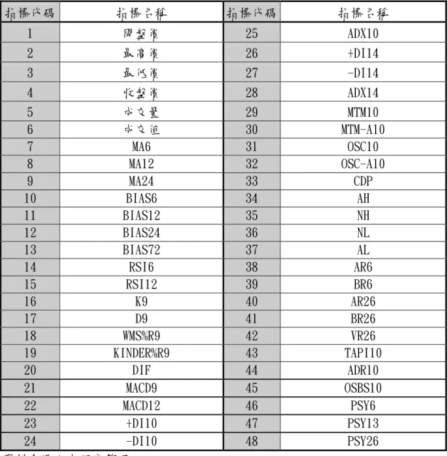 表 3-1  選取指標列表  指標代碼  指標名稱  指標代碼 指標名稱  1  開盤價  25  ADX10  2  最高價  26  +DI14  3  最低價  27  -DI14  4  收盤價  28  ADX14  5  成交量  29  MTM10  6  成交值  30  MTM-A10  7  MA6  31  OSC10  8  MA12  32  OSC-A10  9  MA24  33  CDP  10  BIAS6  34  AH  11  BIAS12  35  NH  12  