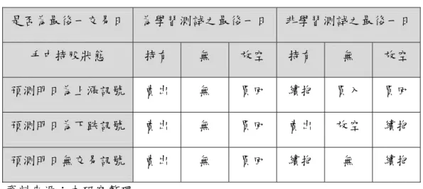 表 3-2  預測漲跌幅度今日操作策略表  是否為最後一交易日  為學習測試之最後一日 非學習測試之最後一日 手中持股狀態  持有  無  放空  持有  無  放空  預測明日為上漲訊號  賣出  無  買回  續抱  買入  買回  預測明日為下跌訊號  賣出  無  買回  賣出  放空  續抱  預測明日無交易訊號  賣出  無  買回  續抱  無  續抱  資料來源：本研究整理  3） 買入持有策略：  為最簡單的策略，在測試期開始的第一天買進一單位並持續持有，直到測試 期的最後一個交易日再賣出