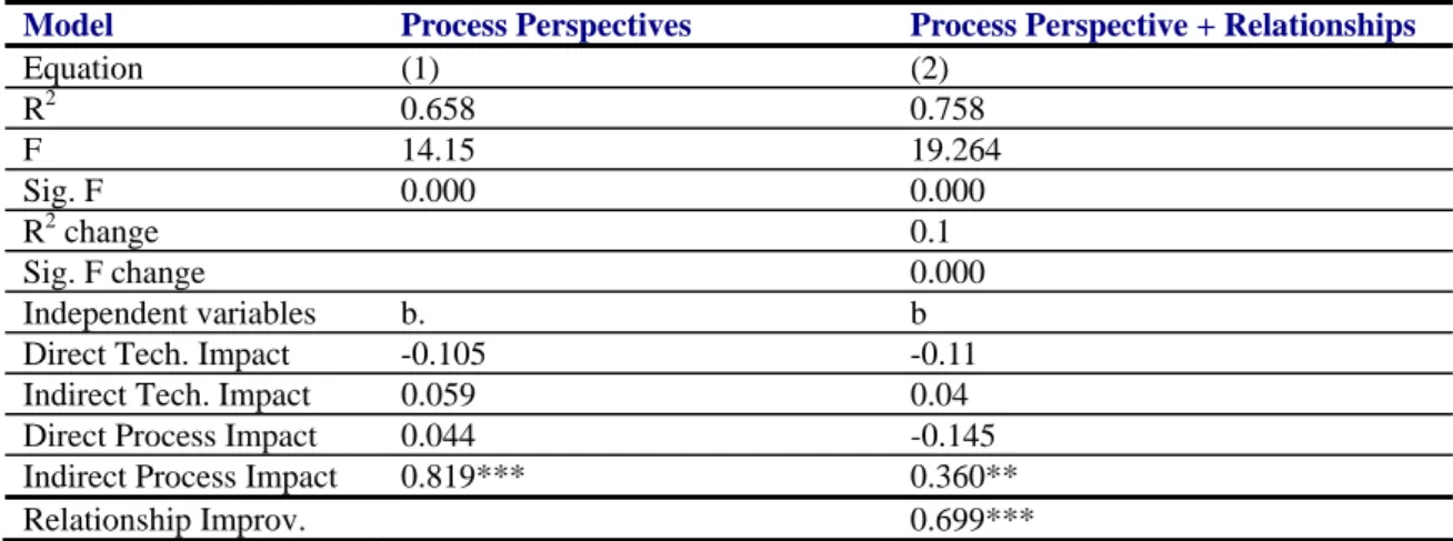 Table 1. Results of Hierarchical Regression Analyses (n=53) 