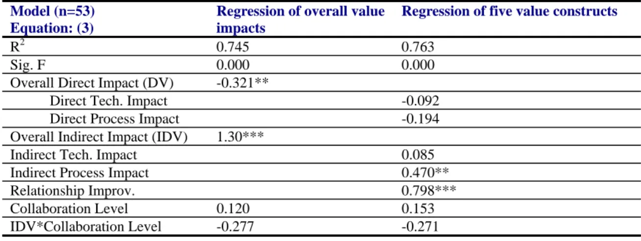 Table 2. Regression Results for the indirect value impacts    Model (n=53) 