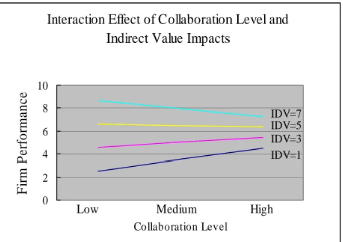 Figure 2. Interaction Effect of Collaboration Level and Indirect Collaboration Impacts 