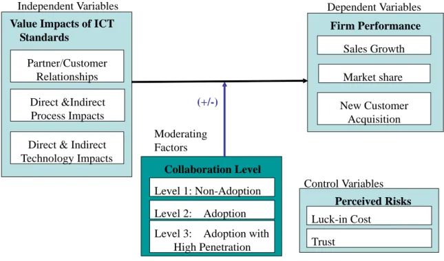 Figure 1. Research Framework for Assessing the Value of ICT standards 