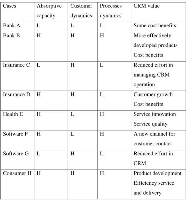 Table 2: the study result    Cases Absorptive  capacity   Customer  dynamics   Processes dynamics  CRM value   