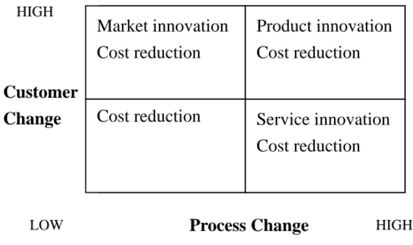 Figure 3: Customer benefits of different business dynamics   