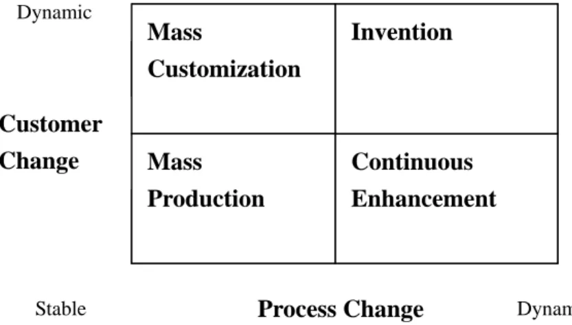 Figure 1: Matrix of Customer and Process Change   