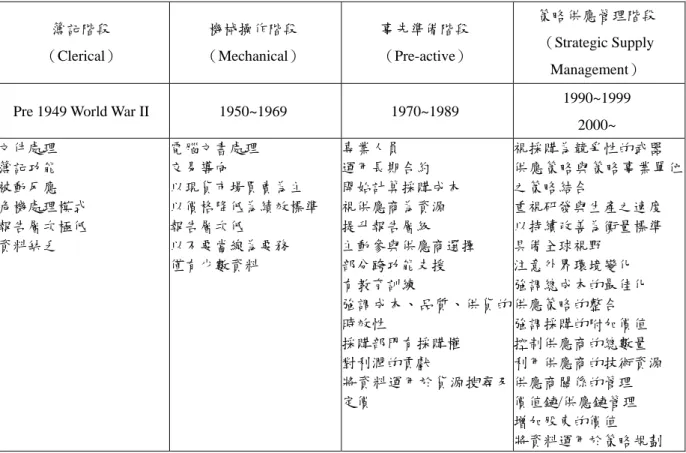 圖 2：採購在不同時期的角色、資料來源：Donald W. Dobler, David N. Burt, 1996.  由於電腦的應用及資訊的流通，採購的作業為滿足大量生產的需要，因而在「及時 供貨」 （Just-In-Time, JIT）與「全面品質管理」（Total Quality Management, TQM）的觀 念下，除了傳統「採買」的功能外，尚需負責參與新產品需求的開發及規格的訂定、參 與「價值分析」 （Value Analysis, VA）作業、進行更詳細的材料市場與供應市場調查分析 、進行
