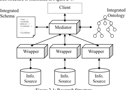 Figure 2-1: Research Structure 
