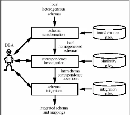 Figure 2-3: The Global Integration Process  (Data Source: Parent, &amp; Spaccapietra, 1998) 