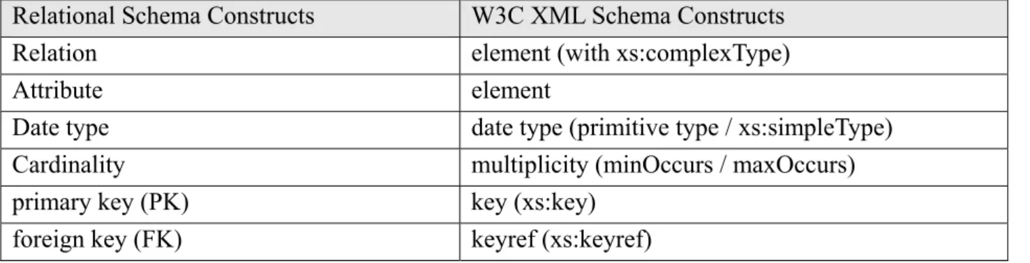 Table 2-1: Correspondences between Relational Schema Constructs and W3C XML Schema  Constructs 