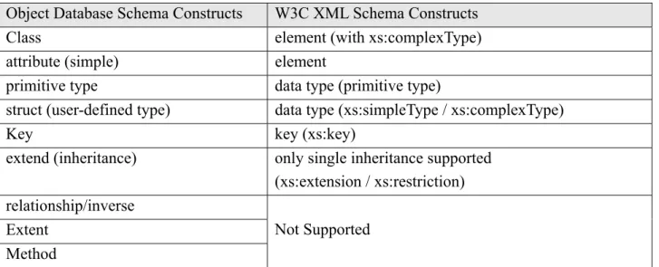 Table 2-2 shows the correspondences between object database schema constructs and XML  Schema constructs