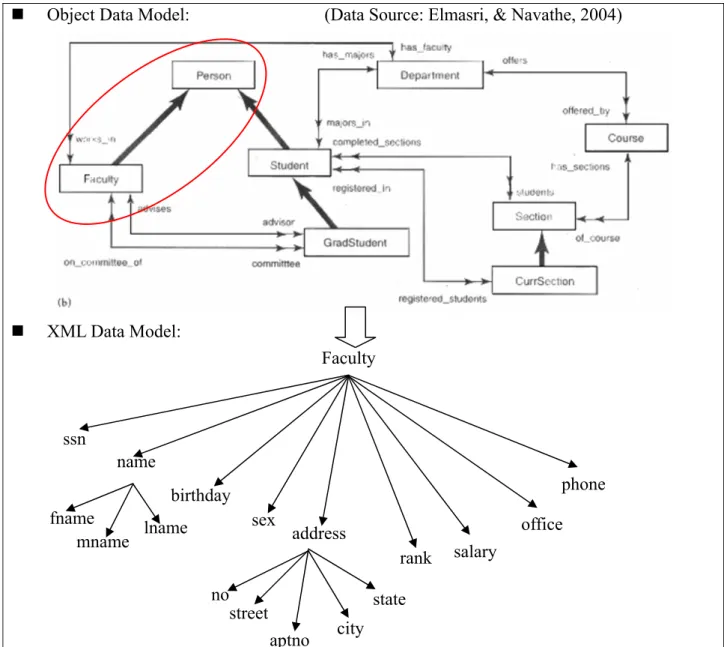Figure 2-5: An Example of Transforming Object Data Model to XML Data Model 