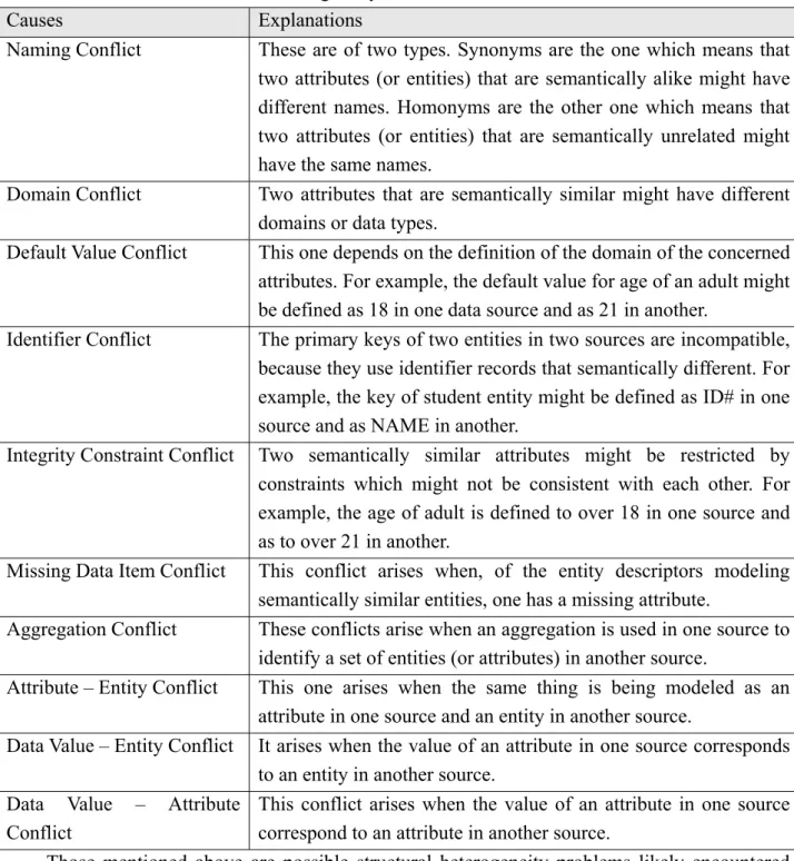 Table 2-3: Causes for Structural Heterogeneity 