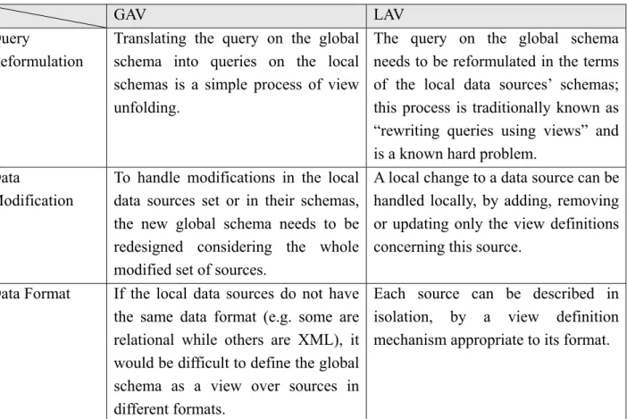 Table 2-5: Comparison between GAV and LAV 