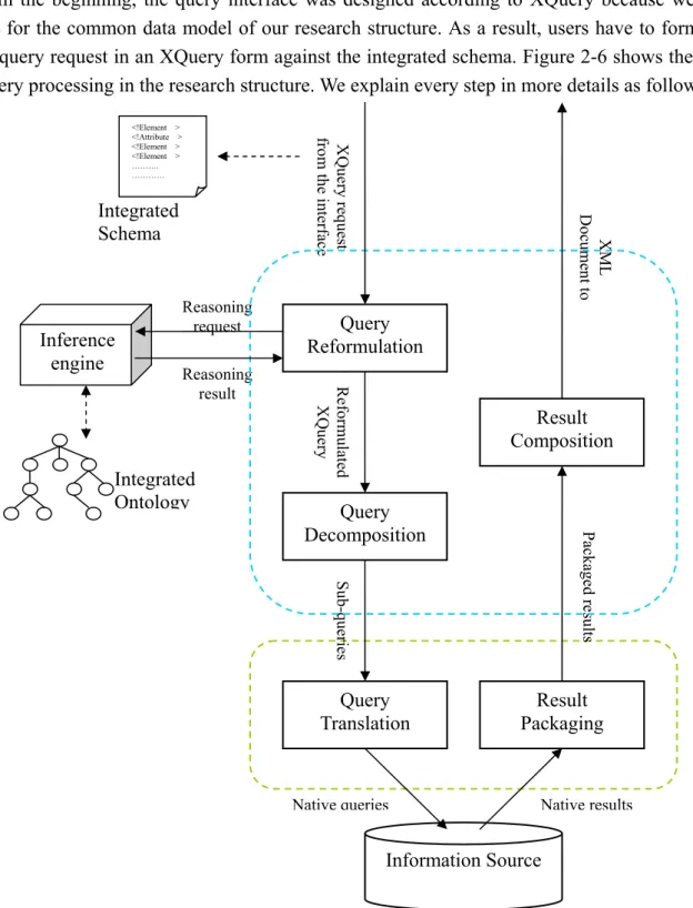 Figure 2-6: Query Processing in Research Structure 