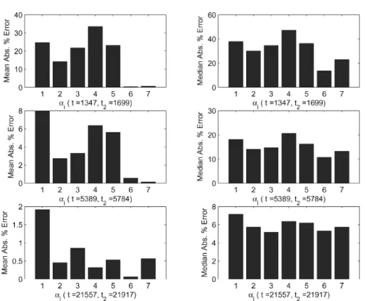 Fig. 1. Mean APE and median APE for various estimators in Model 1 with λ = .95 and µ = 1 and initialized at X (0) = 0