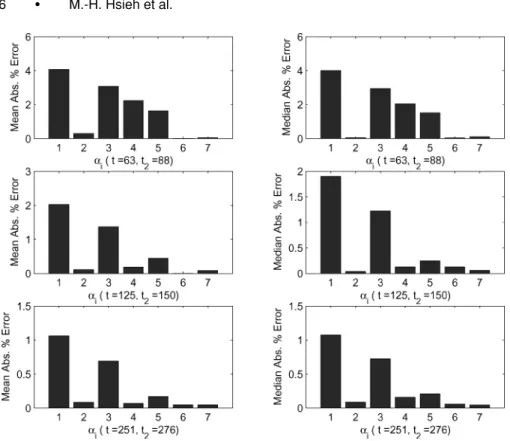 Fig. 4. Mean APE and median APE for various estimators in Model 4 with s = 2 and S = 15 and initialized in State S = 15