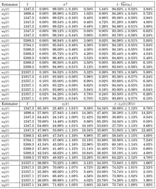 Table I. l , m, and r for Various Confidence Intervals in Model 1 (Displayed in Cells Below TAVC Estimator.) Estimator ¯t σ 2 t ·  Var( α i ) α 1 (t) 1347.3 0.00% 99.50% ± 0.16% 0.50% 1.44% 94.62% ± 0.52% 3.94% α 2 (t) 1699.4 0.00% 98.98% ± 0.23% 1.02% 0.
