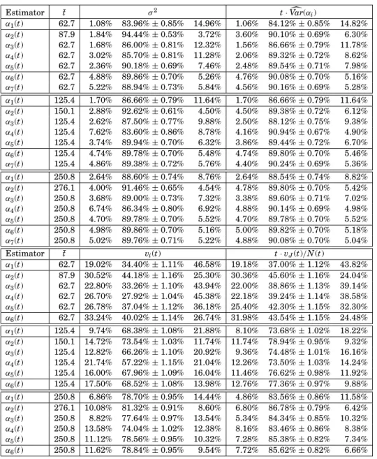 Table IV. l , m, and r for Various Confidence Intervals in Model 4 (Displayed in Cells Below TAVC Estimator.) Estimator ¯t σ 2 t ·  Var( α i ) α 1 (t) 62.7 1.08% 83.96% ± 0.85% 14.96% 1.06% 84.12% ± 0.85% 14.82% α 2 (t) 87.9 1.84% 94.44% ± 0.53% 3.72% 3.6