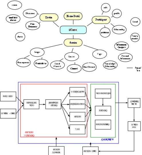 Figure 2. Ontology of iCare 