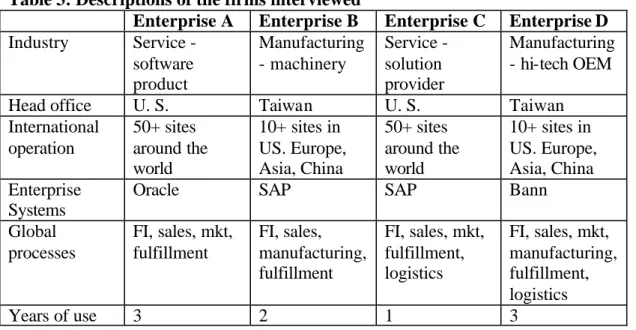 Table 3: Descriptions of the firms interviewed 