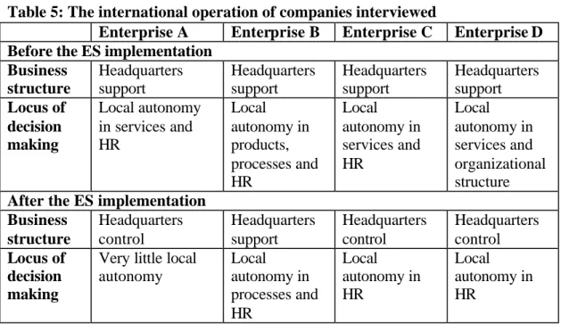 Table 5: The international operation of companies interviewed 