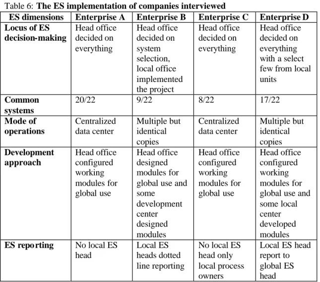 Table 6: The ES implementation of companies interviewed 