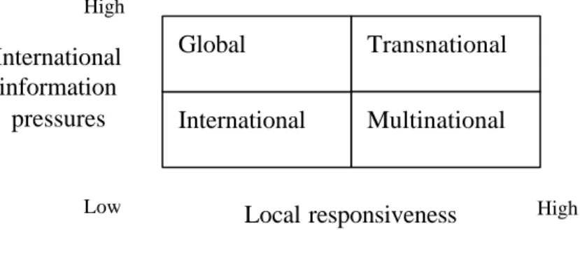 Figure 1: International Business Operation   