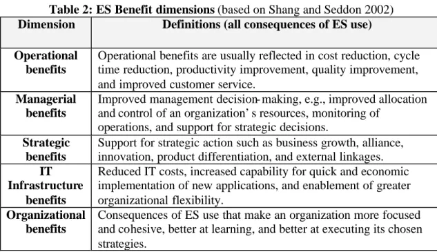 Table 2: ES Benefit dimensions (based on Shang and Seddon 2002)  Dimension  Definitions (all consequences of ES use)  Operational 