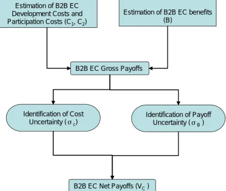 Figure 3. Proposed Process of Calculating B2B EC Payoffs. 
