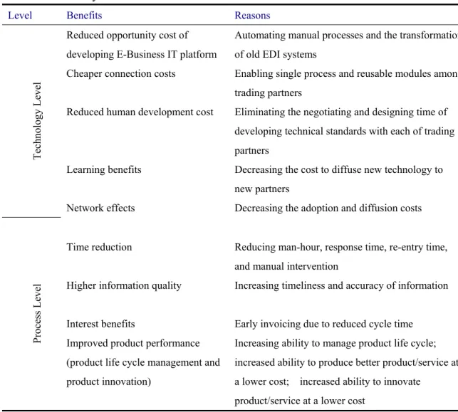 Table 2 offers a summary of B2B EC benefits identified by three research streams. As suggested  earlier these benefits can be placed into three categories