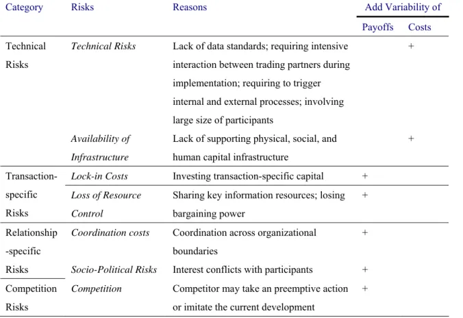 Table 3 summarizes our proposed risk portfolio that affects the payoffs and costs of B2B EC  investment