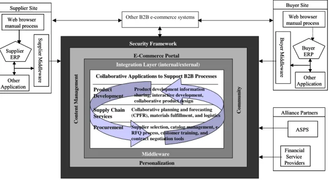 Figure 1. Technology Architecture of B2B EC 