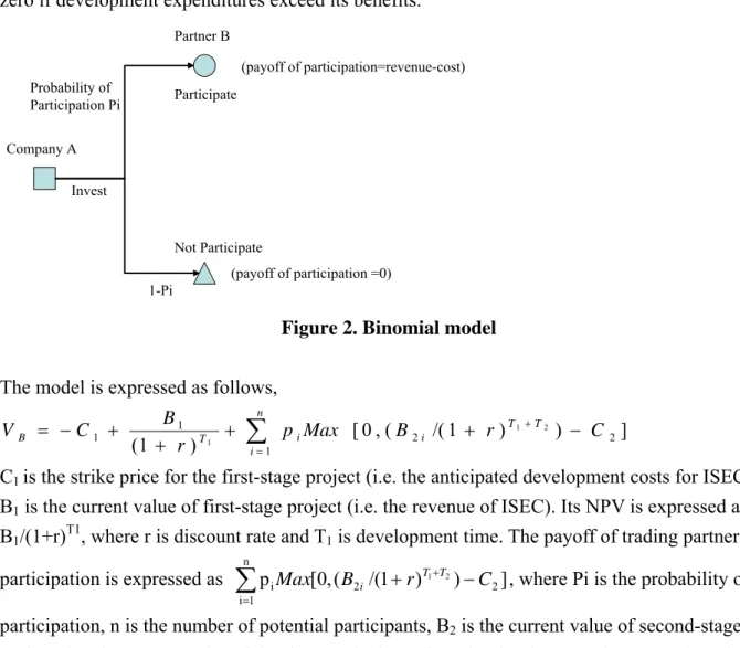 Figure 2. Binomial model 