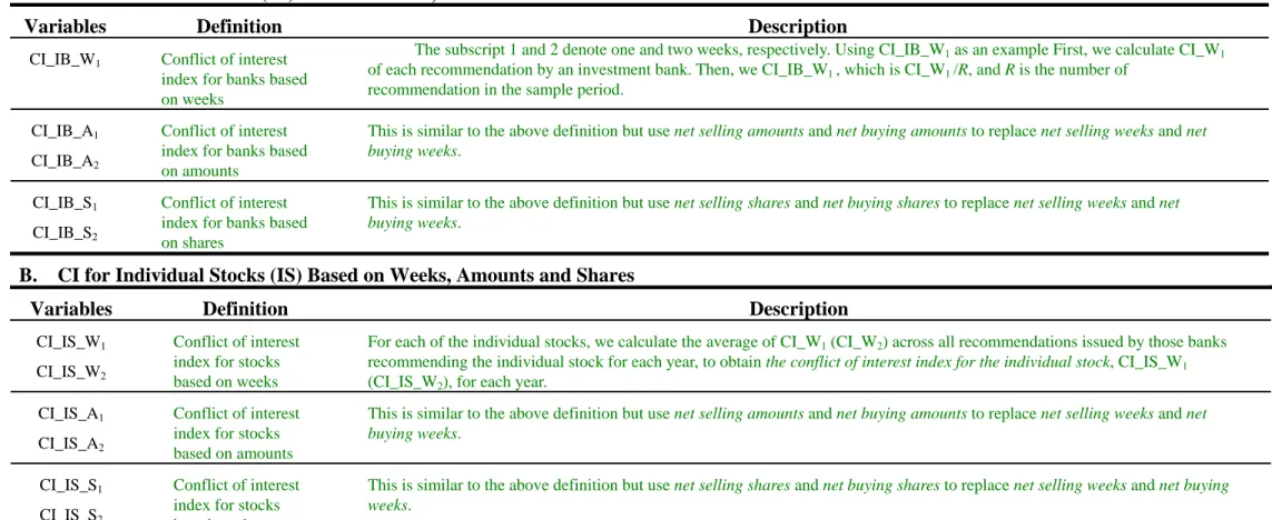Table 2 Mnemonics, Definitions and Descriptions  A. CI for Investment Banks (IB) Based on Week, Amounts and Shares 