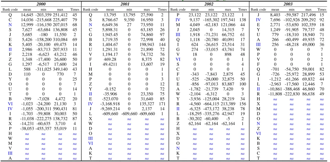 Table 5. Conflict of Interest Index by Amounts (CI_A 1 ) 