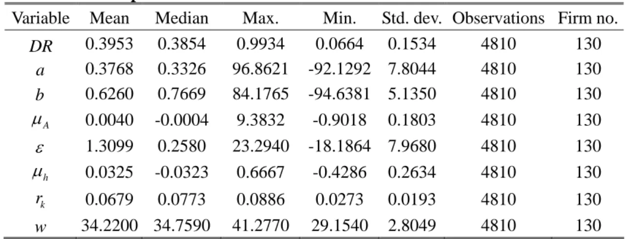 Table 1    Descriptive Statistics of Variables 