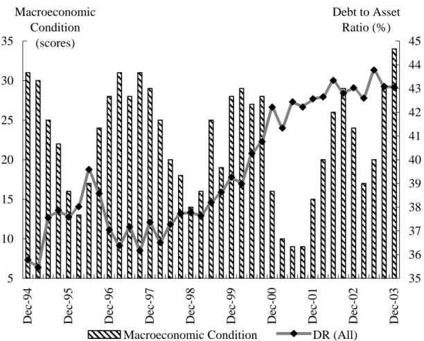 Figure 1 The Relationship between Macroeconomic Condition and Debt to Asset  Ratio. The macroeconomic condition is measured by the total score of current  business monitoring indicators, and the sample mean debt to asset ratio, DR (All), is  defined as the