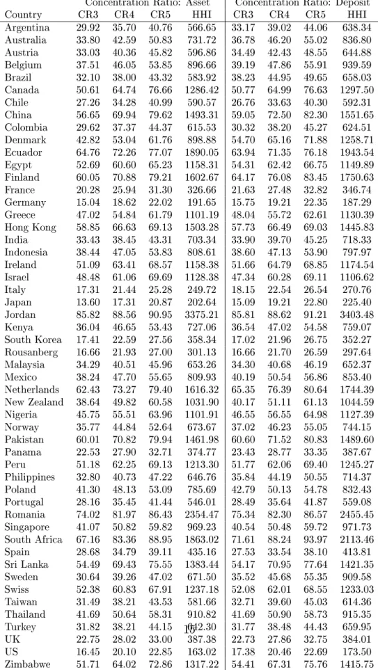 Table 2: Concentration Ratio: 52 countries, 1993-2000 Asset