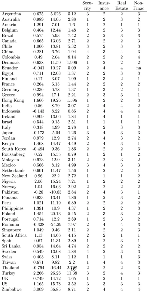 Table 3: Concentration Ratio: 52 countries, 1993-2000 Asset
