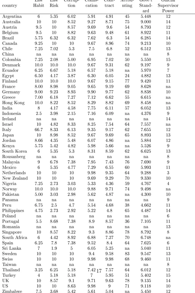 Table 4: Appendix: Governament Eciency