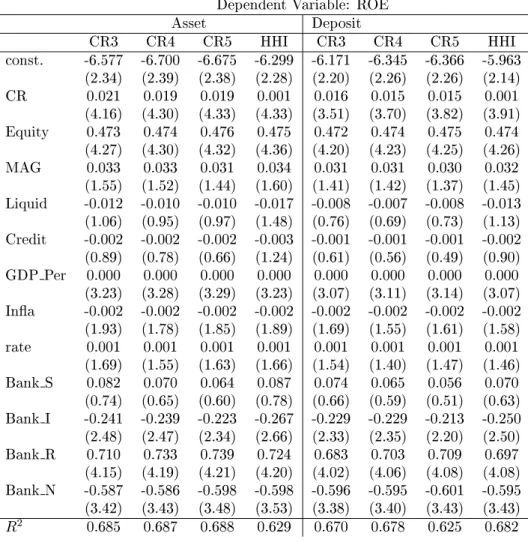 Table 5: Concetration Ratio and Bank Returns: Benchmark Model