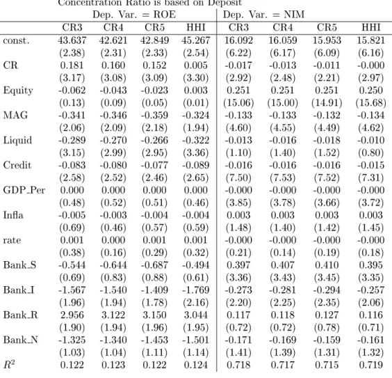 Table 6: Concetration Ratio and Bank Returns: Benchmark Model II