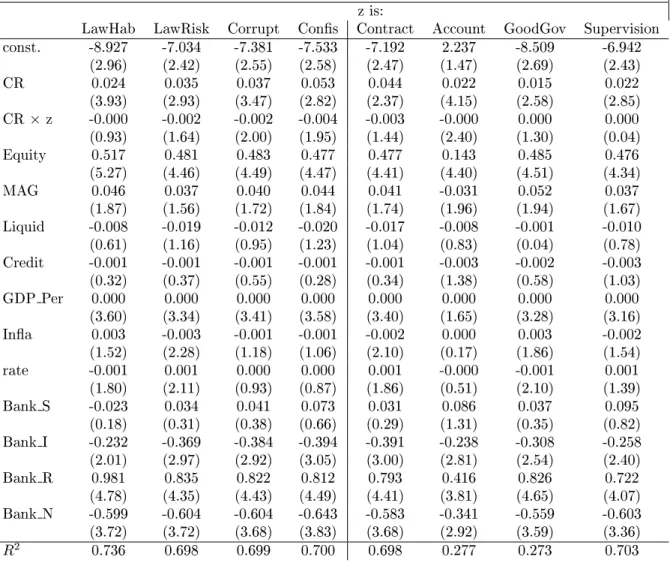 Table 7: Concetration Ratio and Bank Returns: Interative Modle I