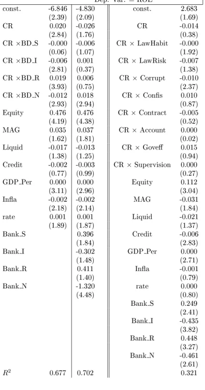 Table 8: Concetration Ratio and Bank Returns: Interative Modle II