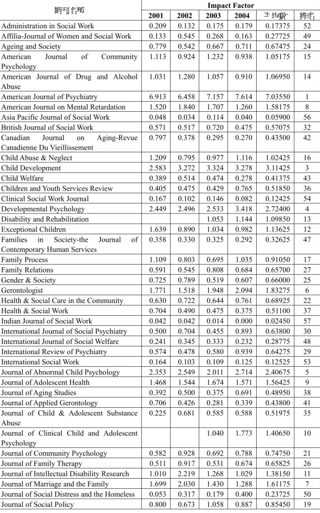 表 3-1  社工／社福學門 SSCI 期刊過去四年影響因子、平均數、排名  Impact Factor  期刊名稱 