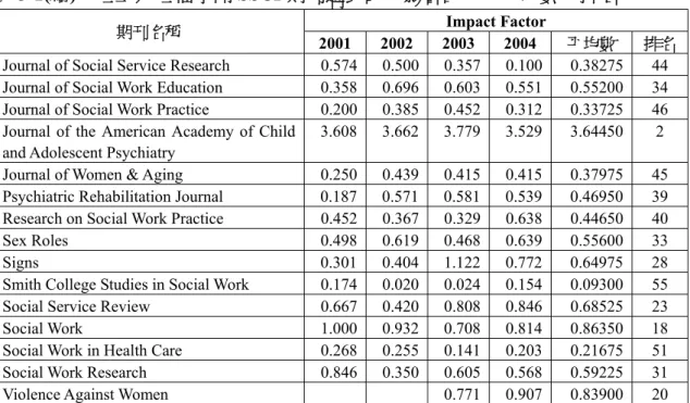 表 3-1(續)  社工／社福學門 SSCI 期刊過去四年影響因子、平均數、排名  Impact Factor 